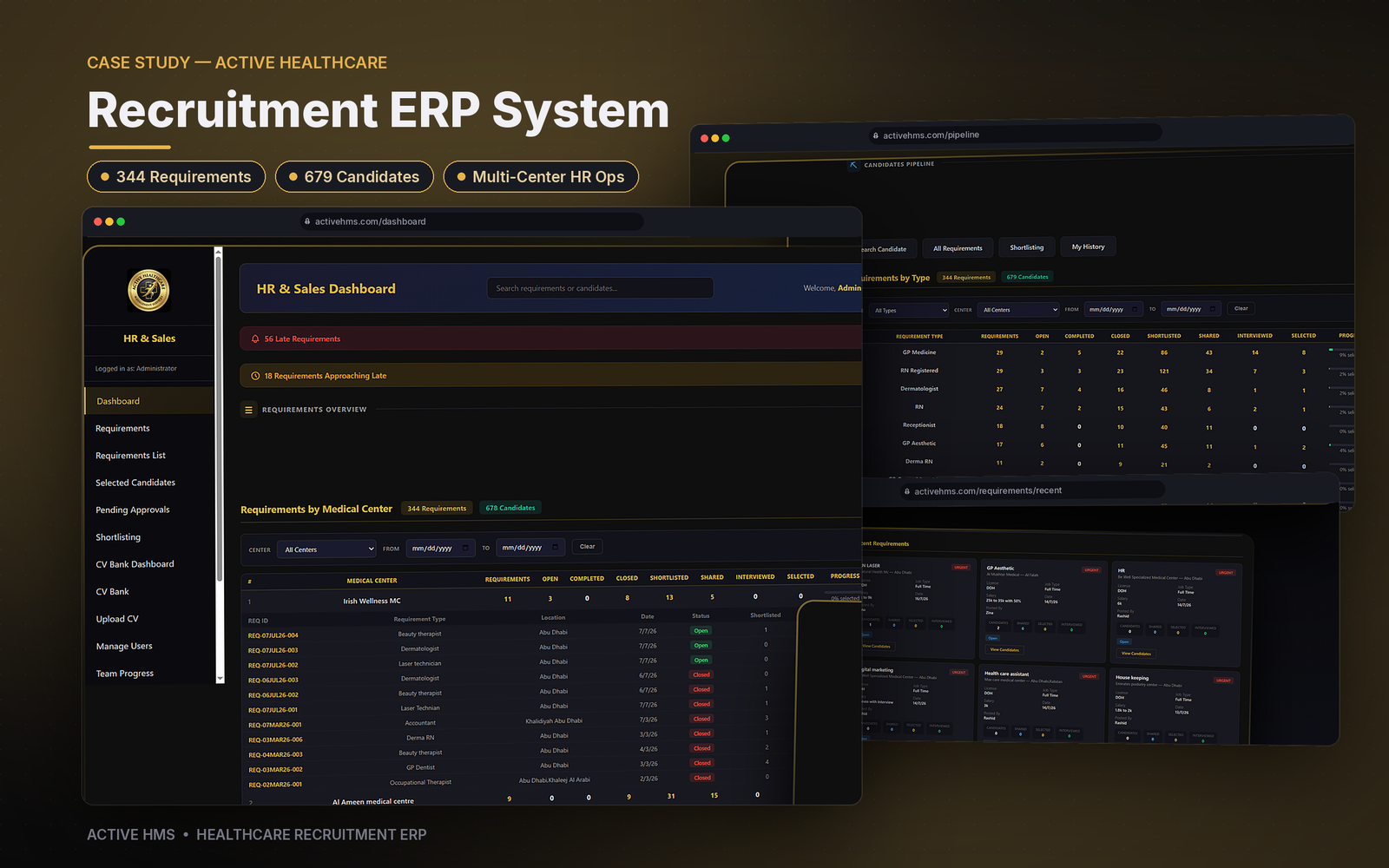 ActiveHMS recruitment dashboard showing requirements, candidates, and pipeline by medical center