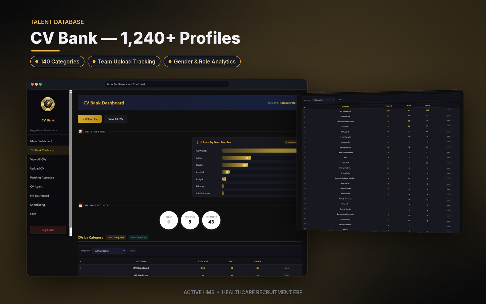 ActiveHMS CV bank showing candidate profiles by category with gender and role analytics